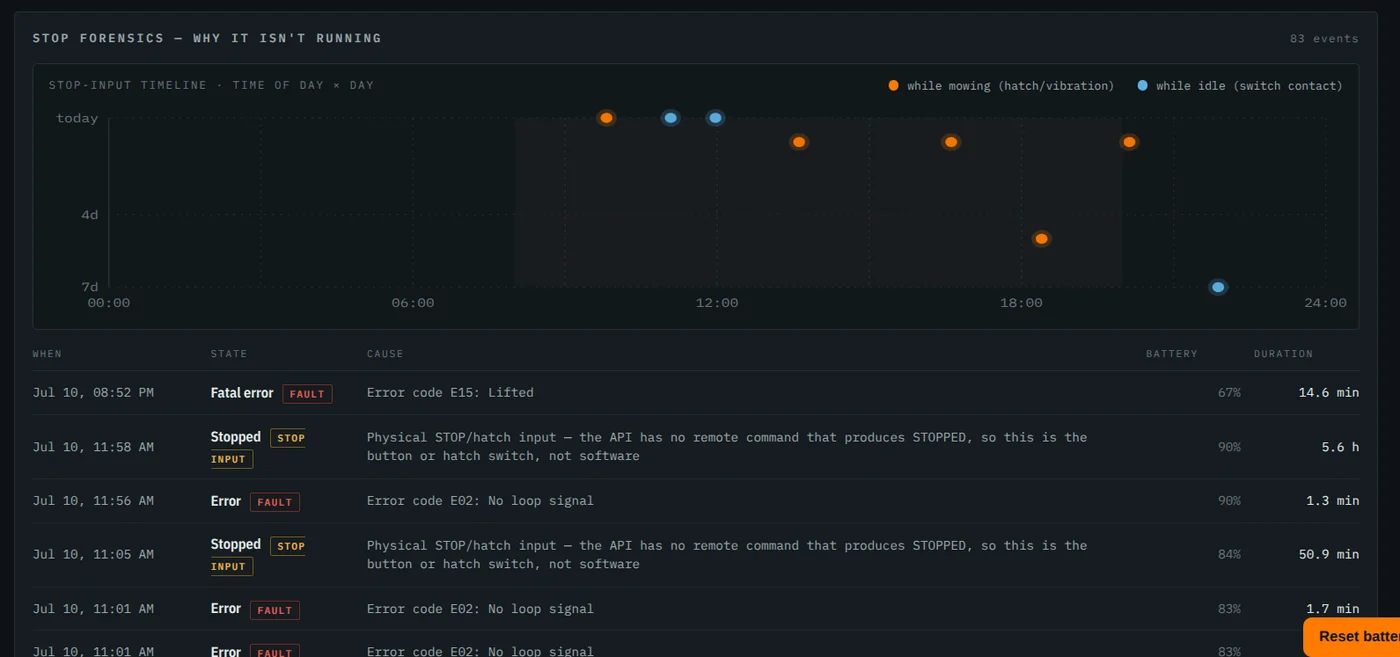 Stop Forensics — every mower stop plotted on a time-of-day timeline with its cause